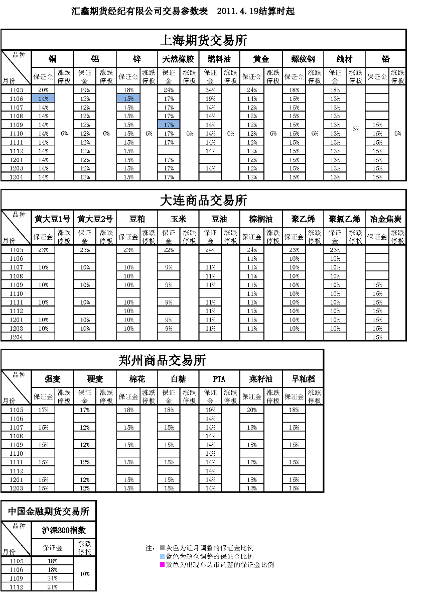 交易參數(shù)表（2011年4月19日）.png