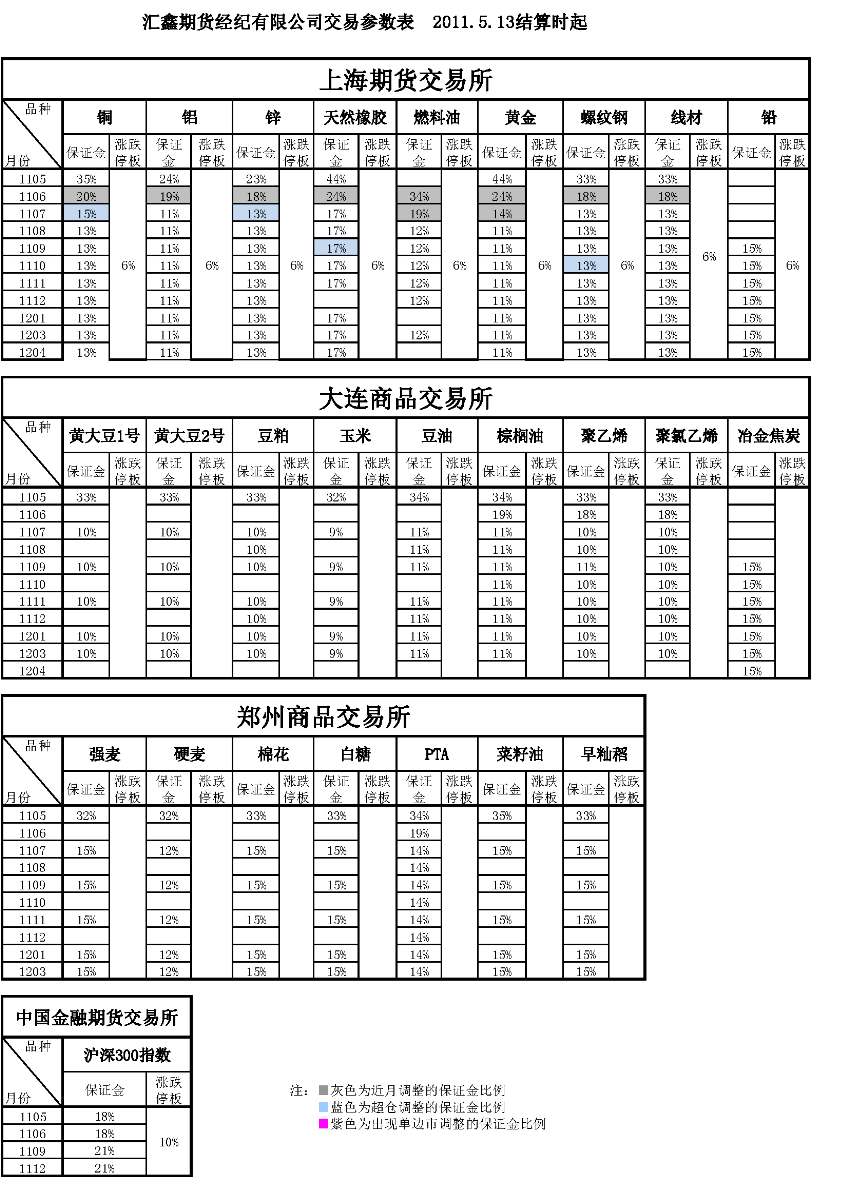 交易參數(shù)表（2011年5月13日）_頁面_1.png