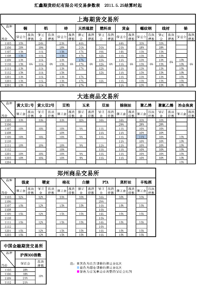 交易參數(shù)表（2011年5月25日）_頁面_1.png