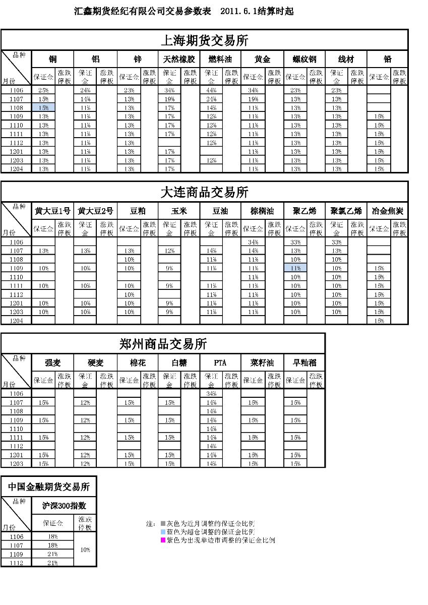 交易參數(shù)表（2011年6月1日）.png