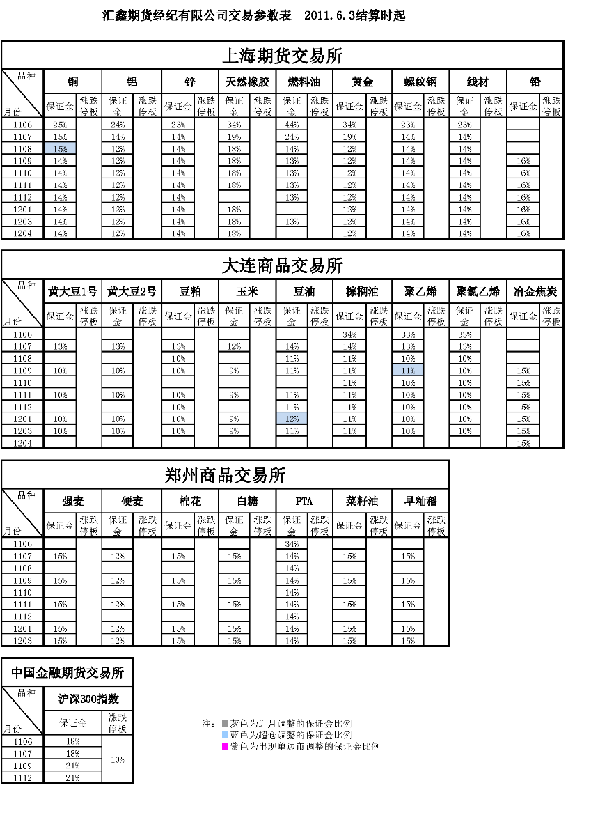 交易參數(shù)表（2011年6月3日）.png