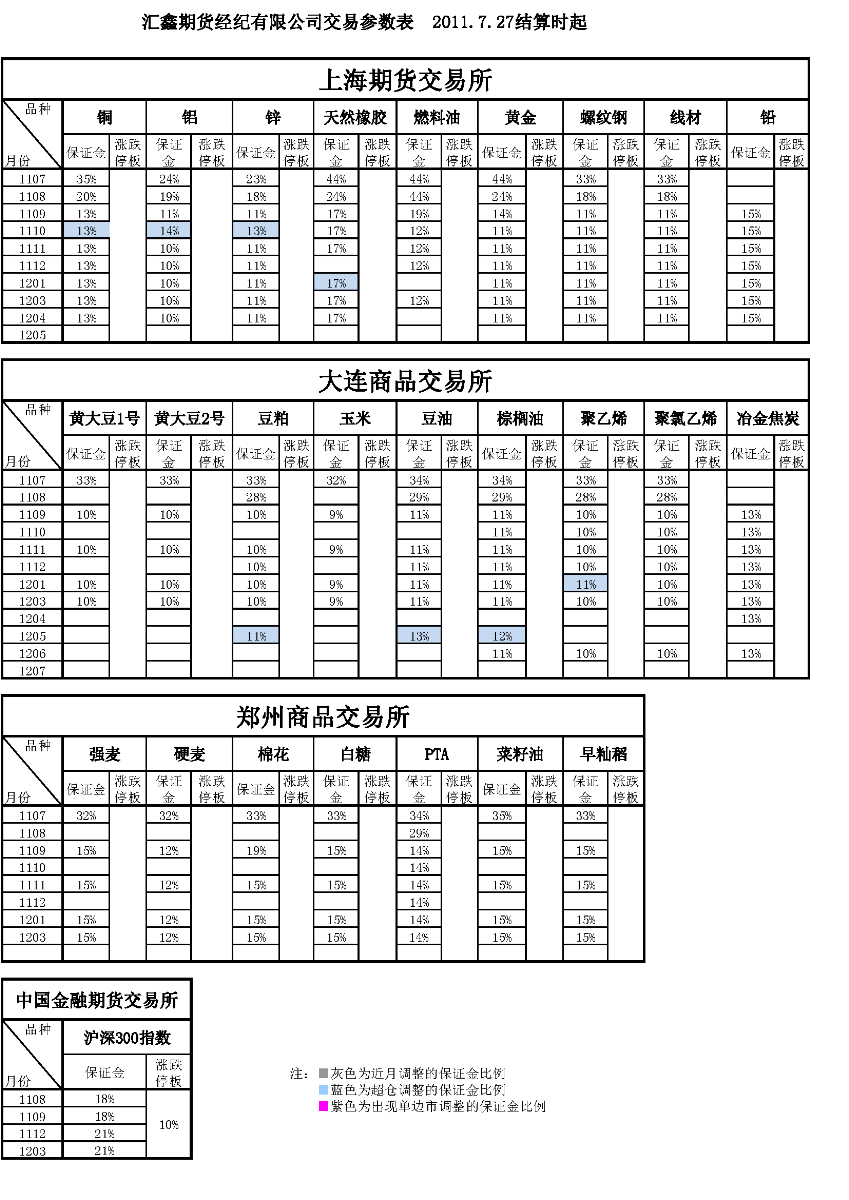 交易參數(shù)表（2011年7月27日）.png