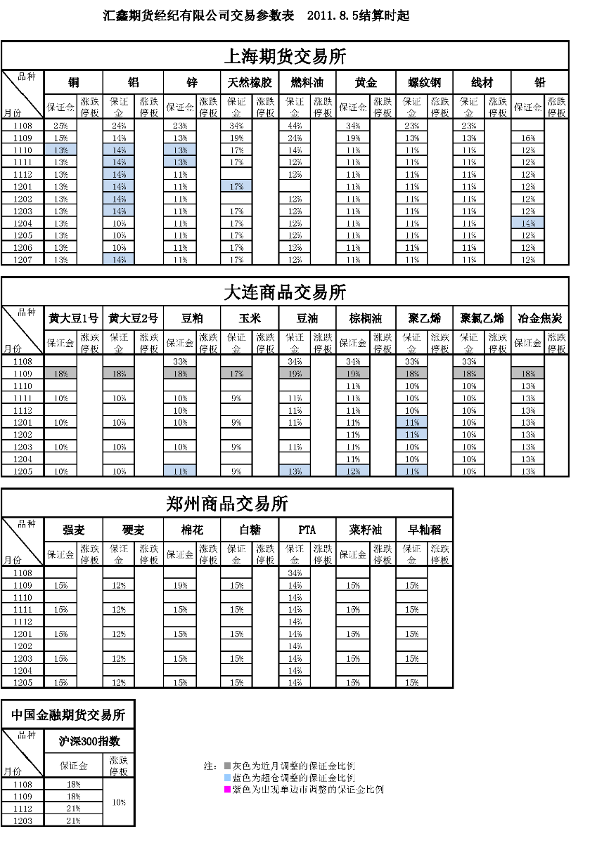 交易參數(shù)表（2011年8月5日）.png