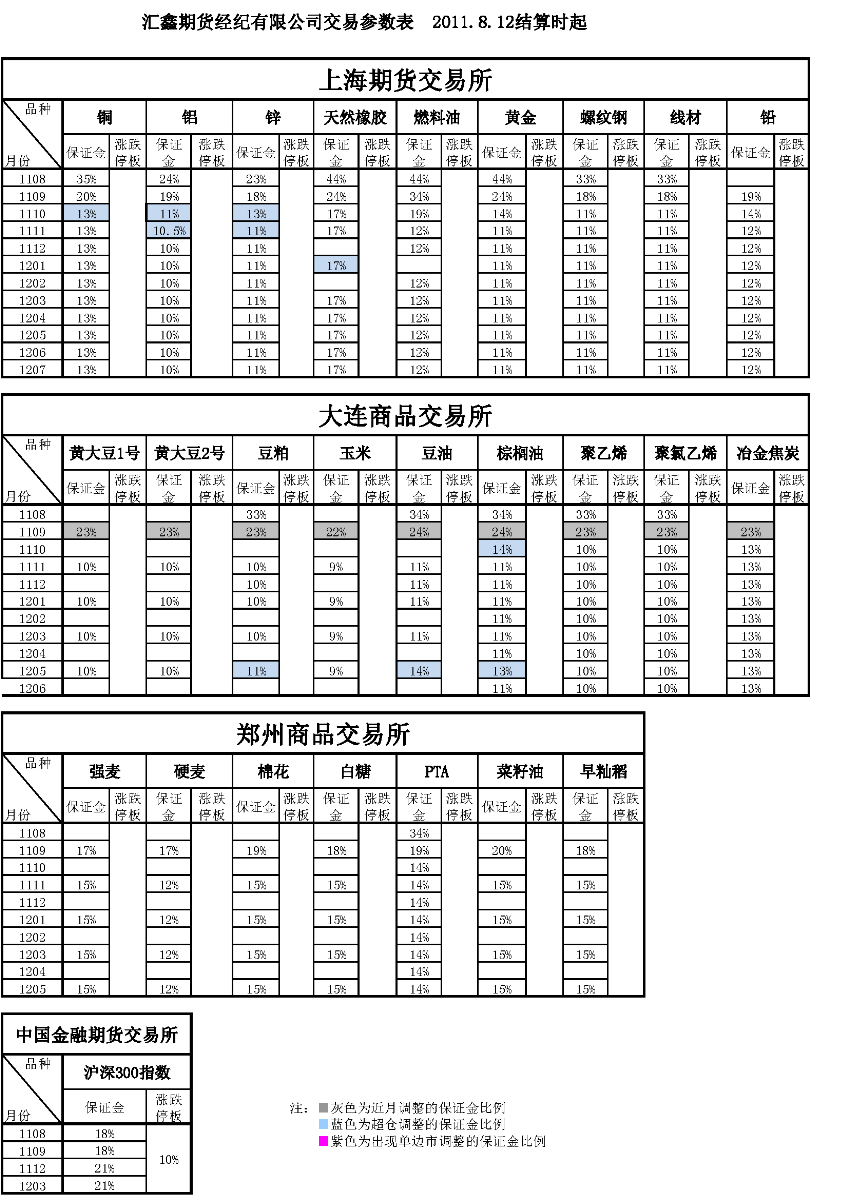 交易參數(shù)表（2011年8月12日）.png