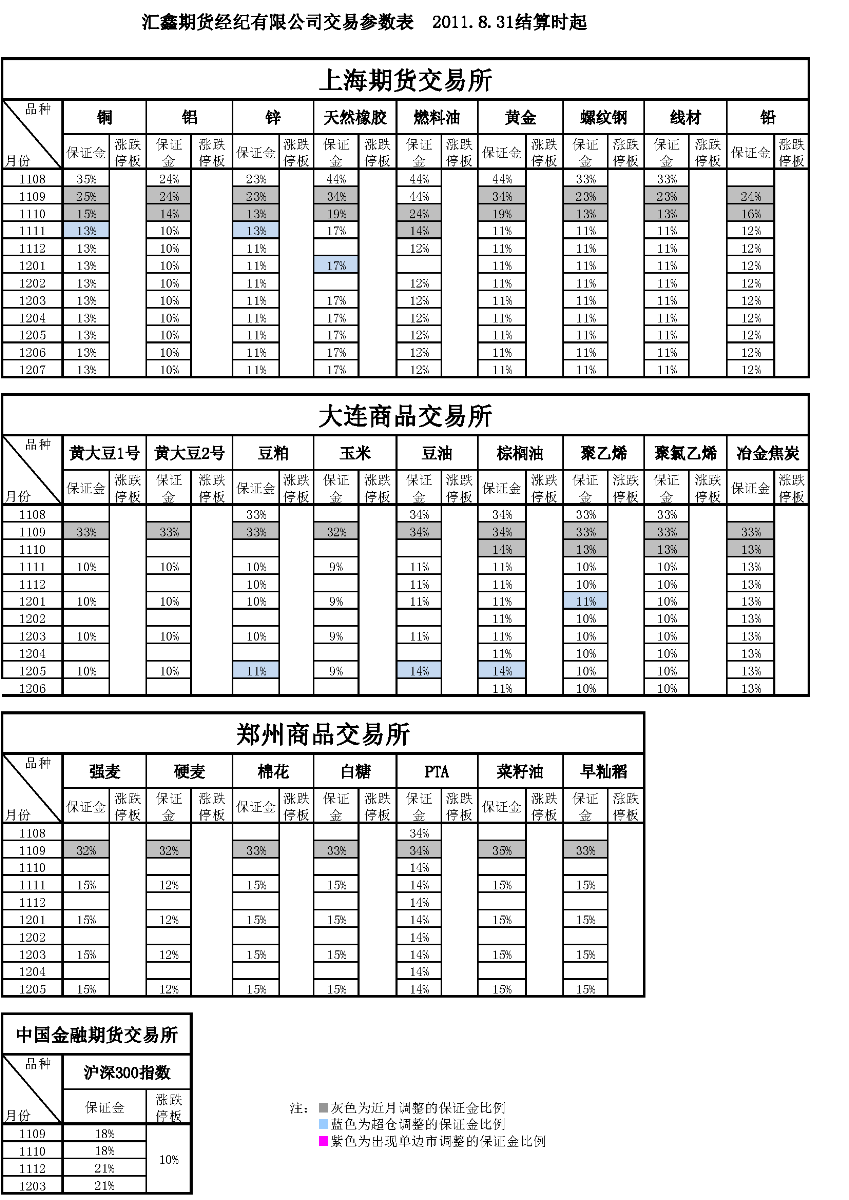 交易參數(shù)表（2011年8月31日）.png