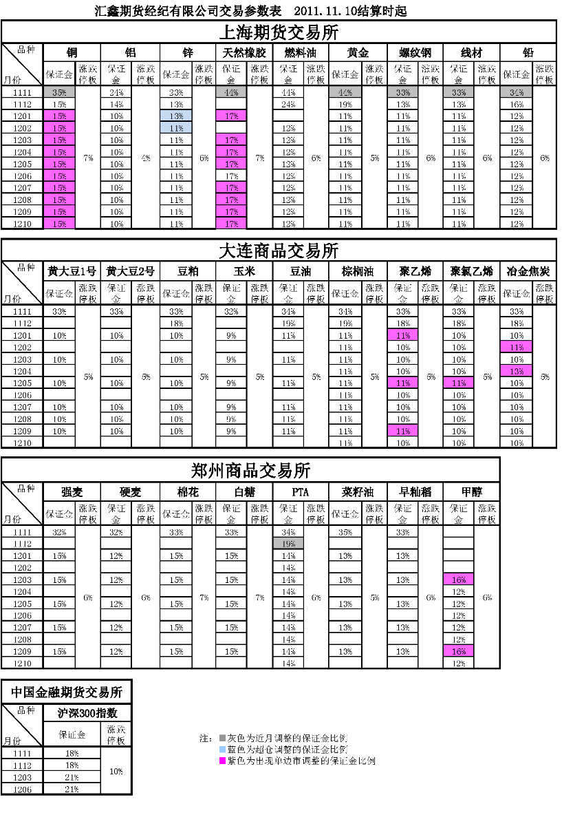 交易參數(shù)表（2011年11月10日）.png