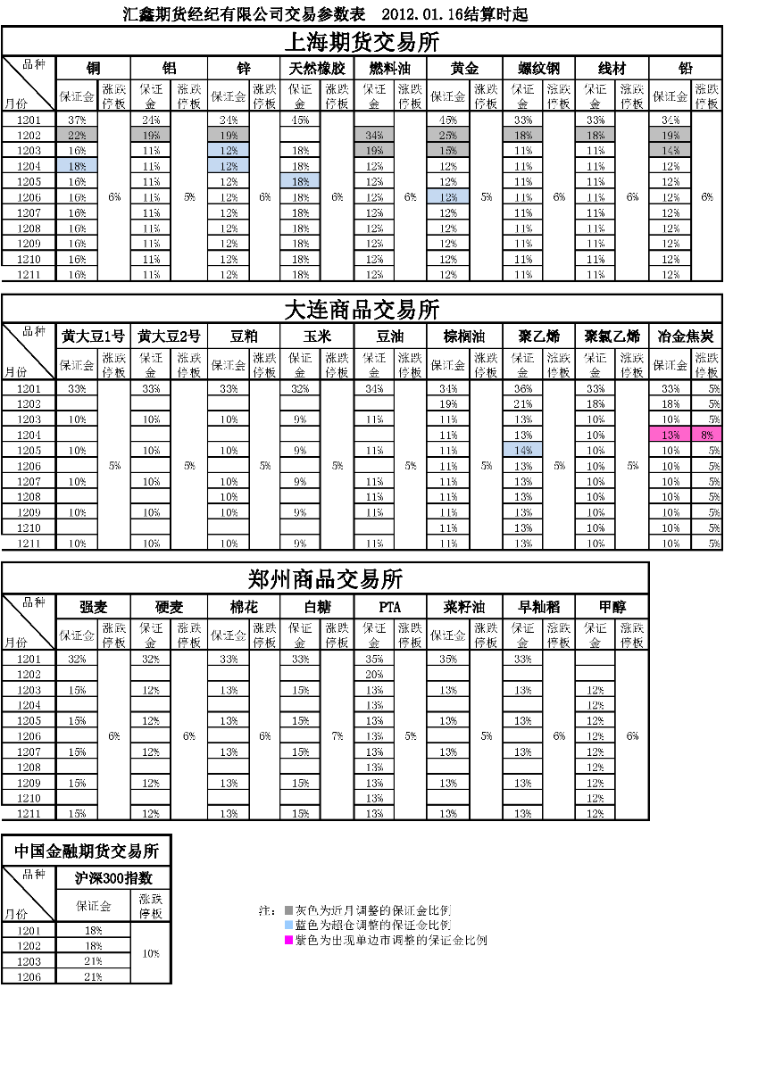 交易參數(shù)表（2012年01月16日）.png